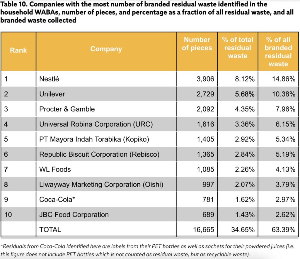 Screenshot of table listing companies with highest residual paste from packaging (2019)